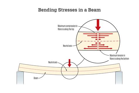 normal stress distribution in box beam|stresses in beams chart.